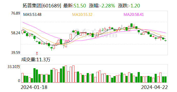 拓普集团：2023年净利润同比增长26.49% 拟10转4.5派5.56元