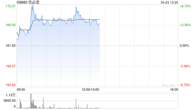 优必选早盘涨超4% 公司正推进人形机器人需求对接