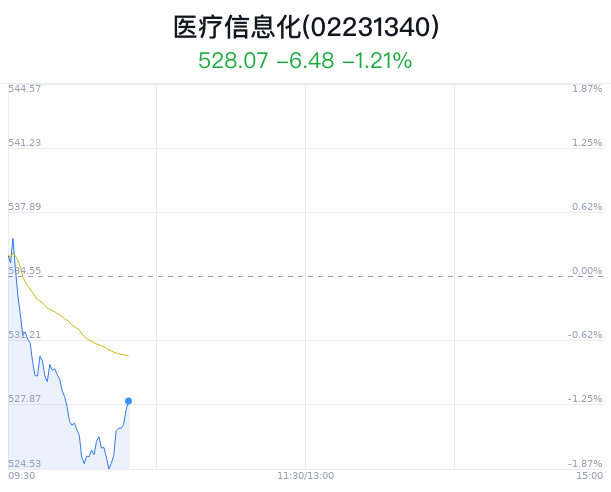 医疗信息化概念盘中拉升，ST易联众涨3.82%